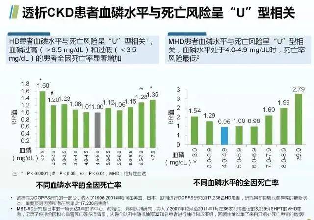 心脑血管|对透析患者而言高磷危害大，低磷就安全吗？