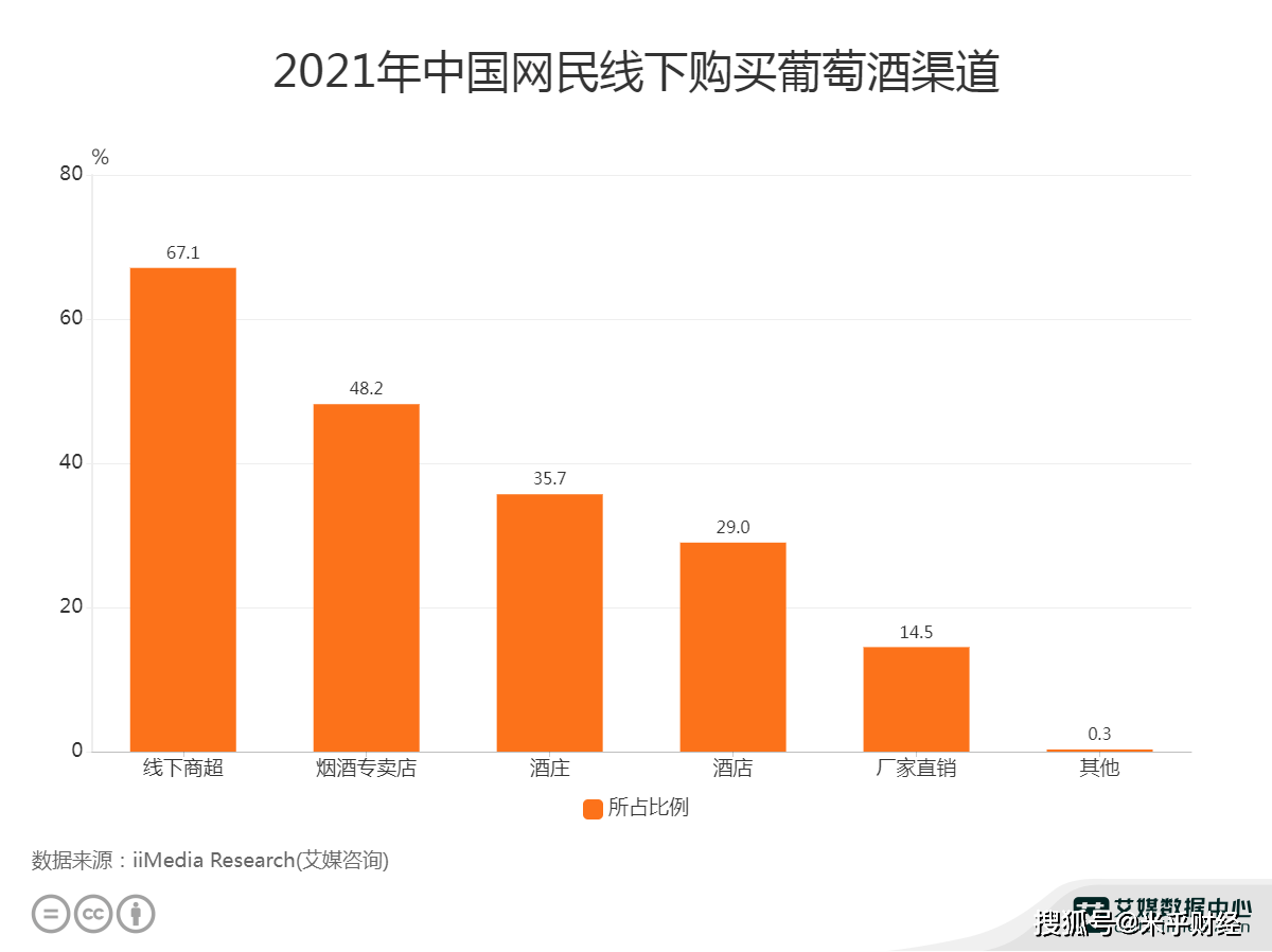 分析|葡萄酒行业数据分析：2021中国67.1%网民选择线下商超购买葡萄酒