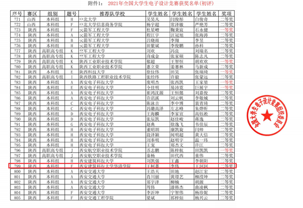 参赛队|西安建筑科技大学华清学院师生在电子设计类竞赛中荣获多项荣誉