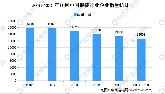 21年1 10月中国服装行业运行情况分析 营收同比增长8 3 中商情报网 产业 来源