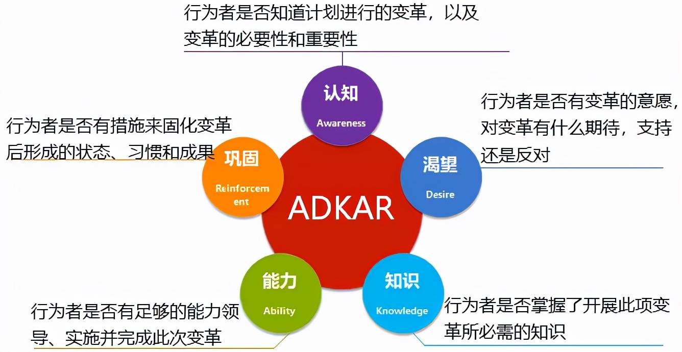 它是一种目标导向的变革管理模型,用以指导个人和组织变革.
