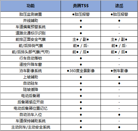 奔腾t55配置猛隔山打牛不含糊