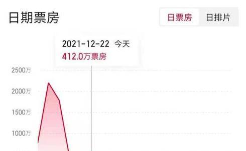 电影|别尬夸，今年评分最高华语电影《雄狮少年》已票房惨败