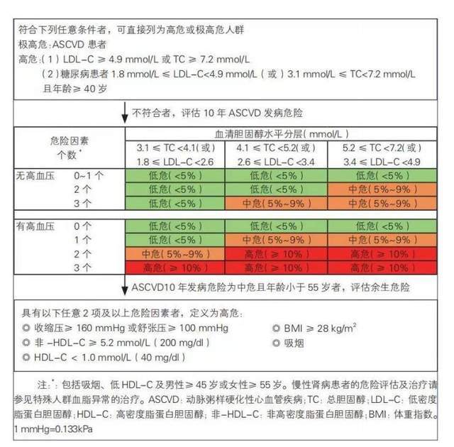 生活|血脂异常，该如何进行生活方式管理？