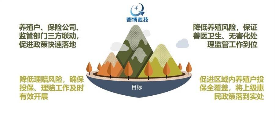 农林云畜牧养殖保险监管平台提升可靠性及效率