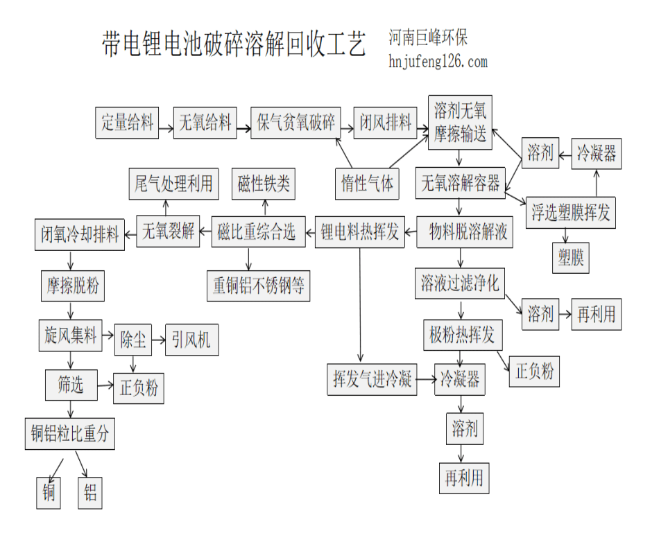 鋰離子電池材料廢棄物回收利用的處理方法巨峰環保