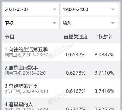 评分75向往的生活5收视三连冠下期杨紫做客收视还要爆