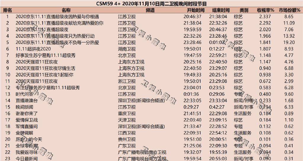 卫视|双十一四台晚会收视率排名，江苏卫视逆袭，靠蔡徐坤李宇春夺冠？
