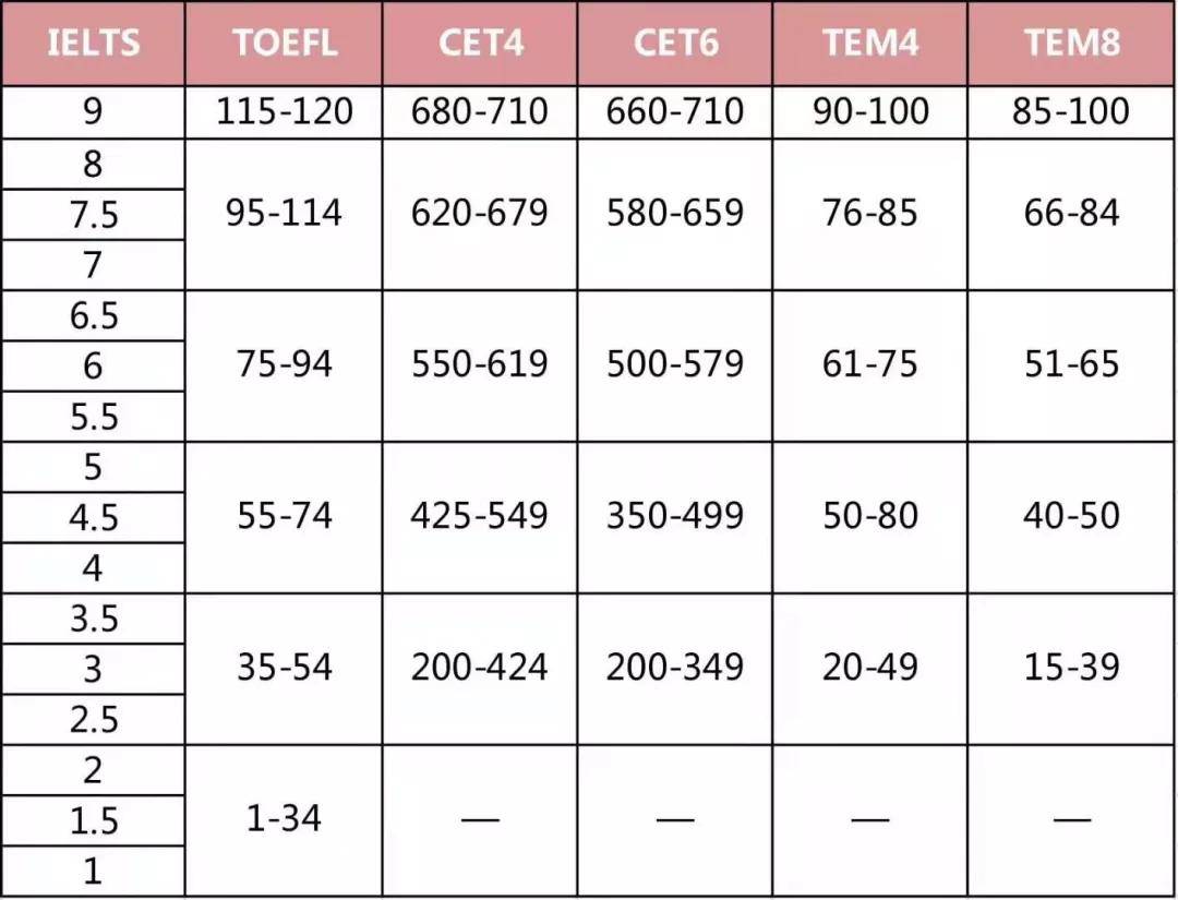 雅思的分数对照表2020图片