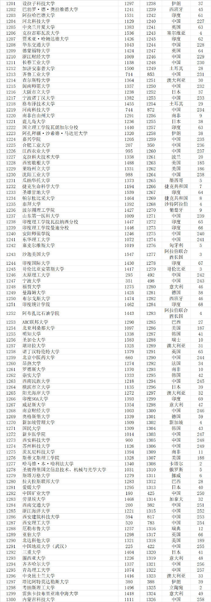 武书连|武书连2021世界大学排行榜