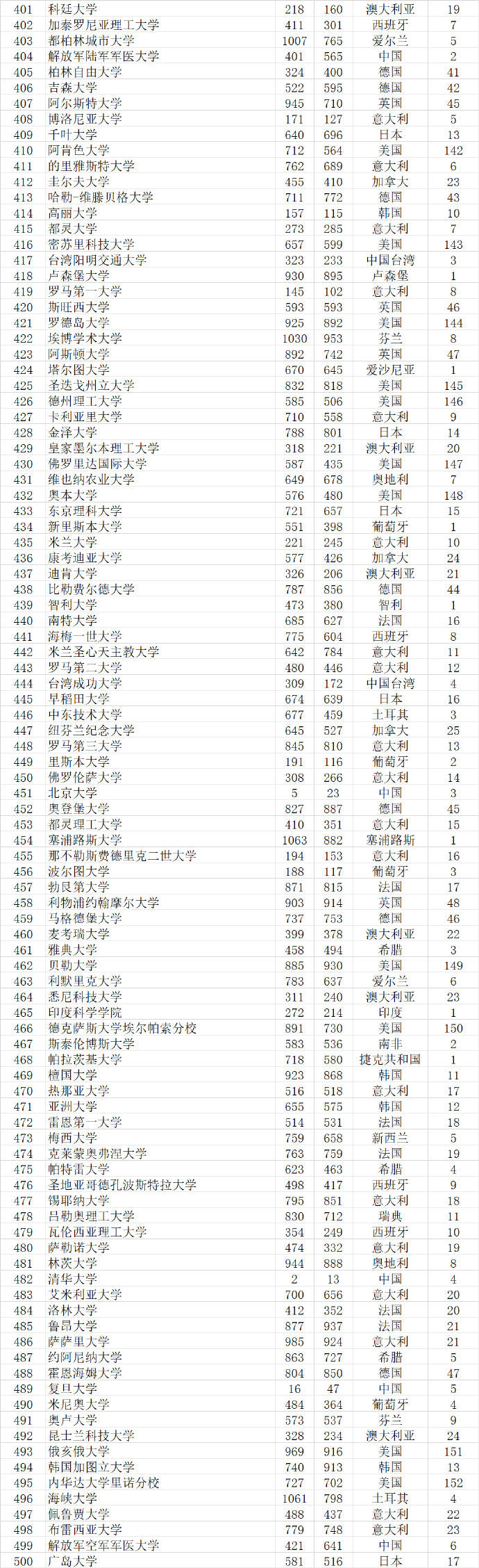 武书连|武书连2021世界大学排行榜