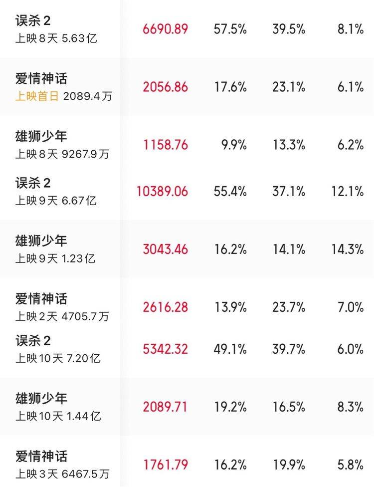 神话|破亿后，《雄狮少年》日票房上座率大反弹，但留给他的时间不多了