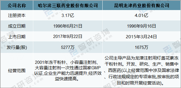 企业2020年中国冻干粉针剂优点及主要企业经营对比分析[图]