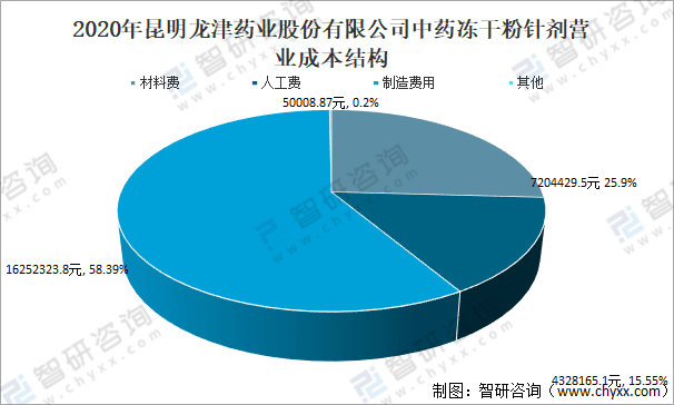 企业2020年中国冻干粉针剂优点及主要企业经营对比分析[图]