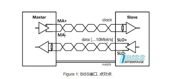 posital测速编码器biss接口