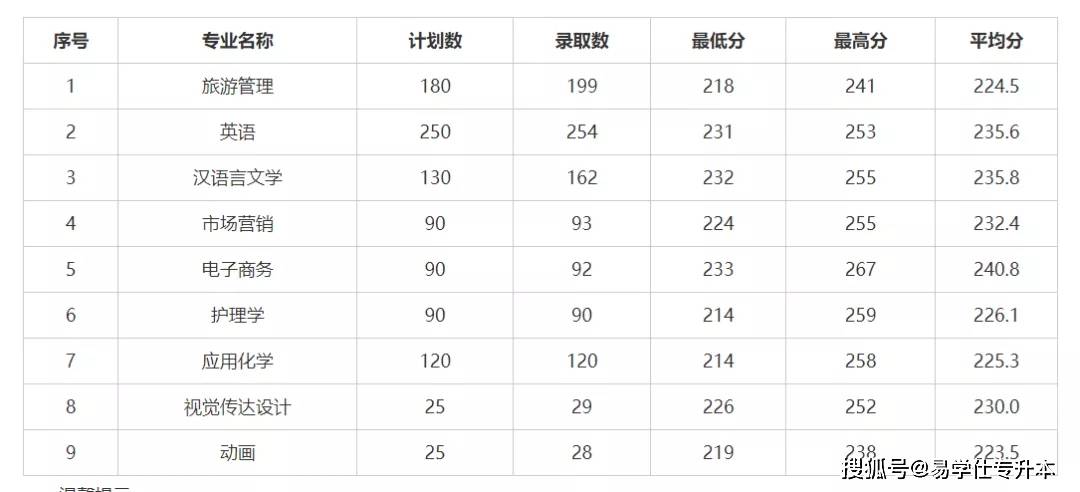 浙江師範大學2021年專升本錄取分數線浙江工商大學2021年專升本錄取