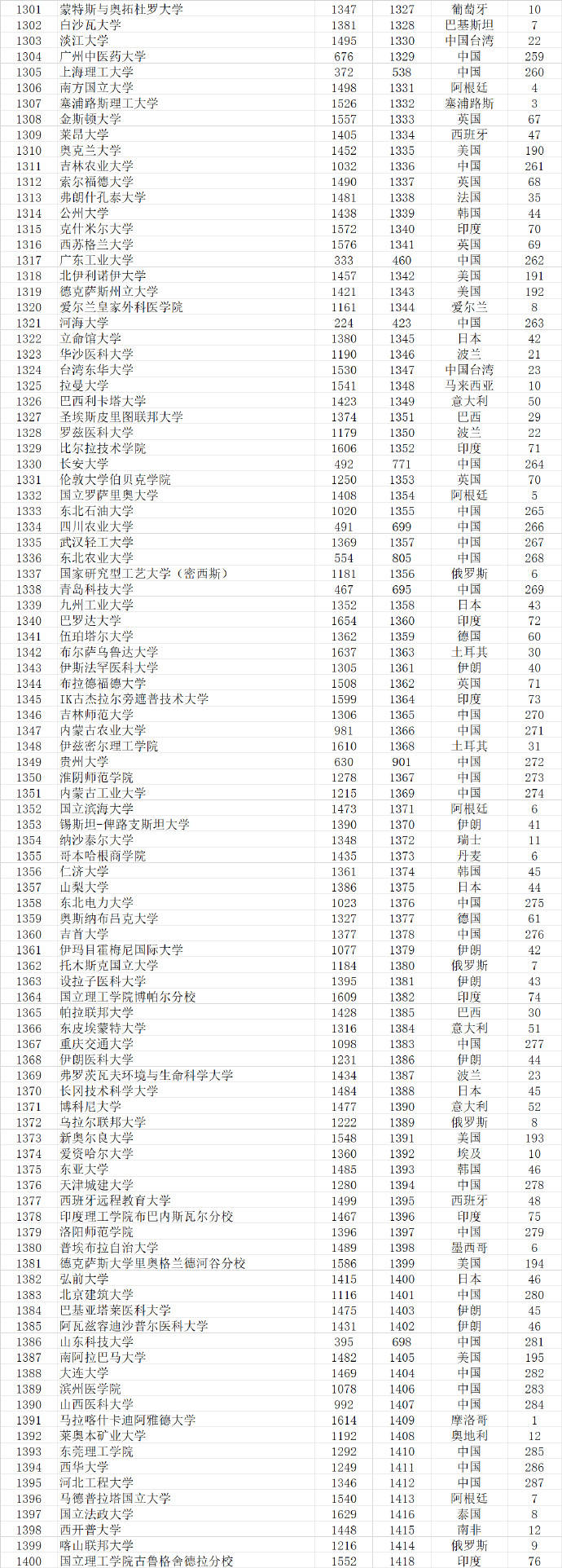 武书连|武书连2021世界大学排行榜