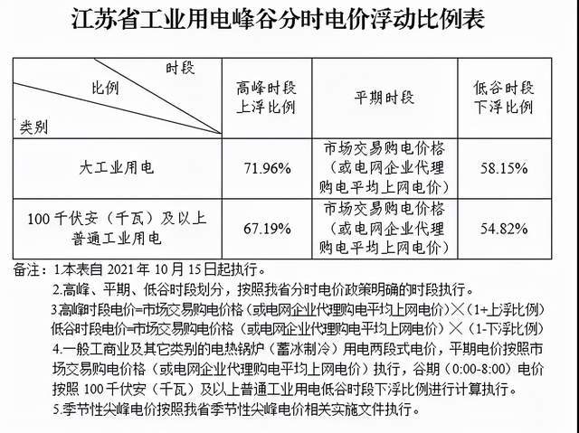 上浮20江蘇完善分時電價大工業尖峰電價為市場交易價的206倍67