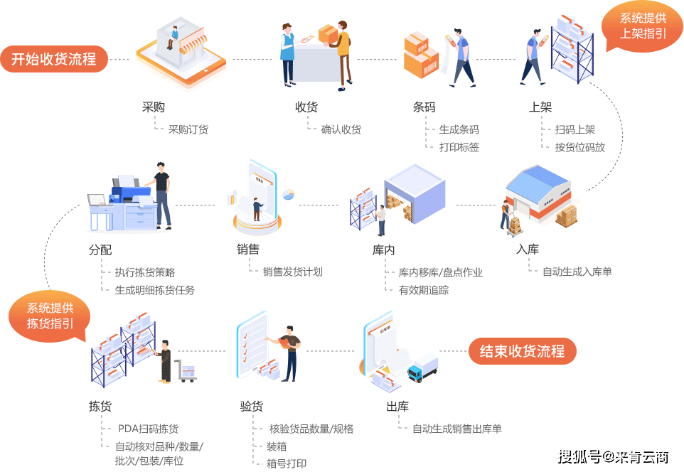 雲庫存管理軟件幫助調味品行業做好倉庫管理