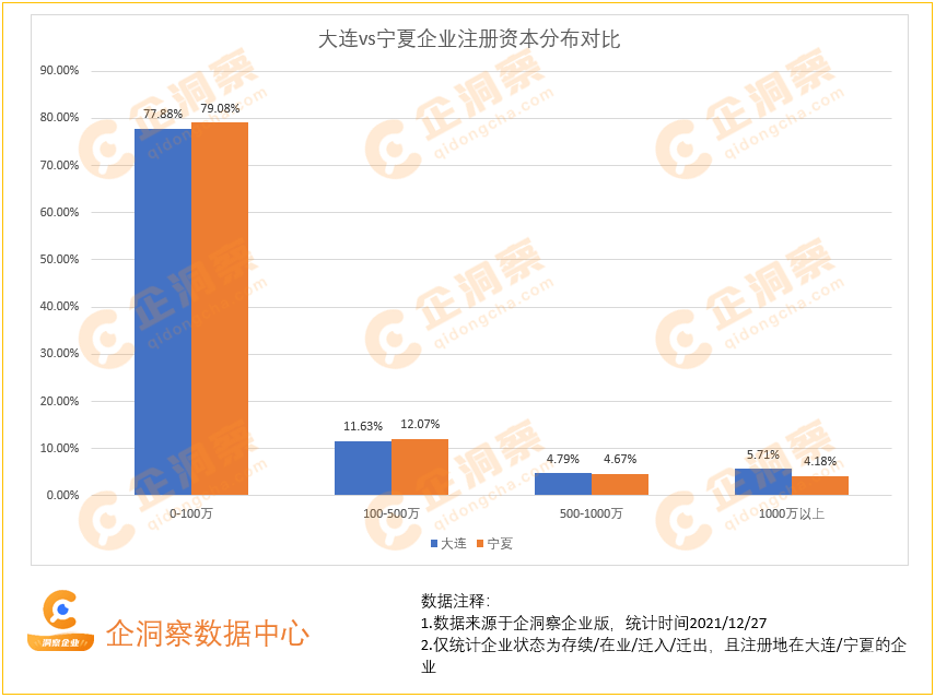 洞察大连—大连企业基本情况分析