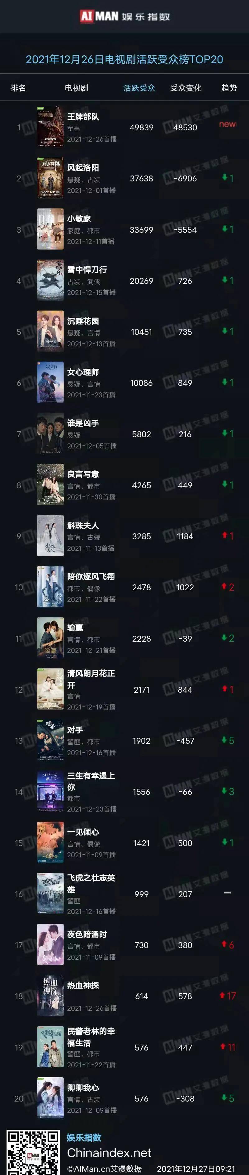 指数|12月26日剧、综艺的热度及播放指数排行榜合集