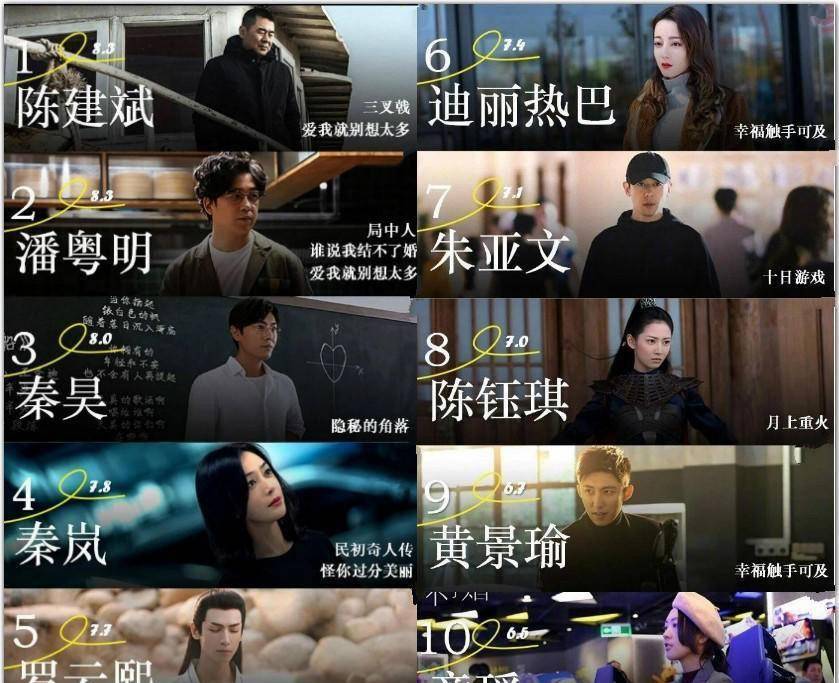 演技|艺人电视剧商业价值TOP10：热巴仅排第6，陈建斌登顶，潘粤明第2