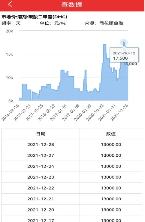 DMC還是EMC？石大勝華加倍擴產後者，再投建2萬噸矽基負極項目 科技 第2張