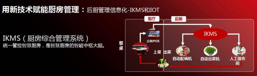 ikms和iot是海底捞后厨管理信息化过程中两个比较重要的系统.