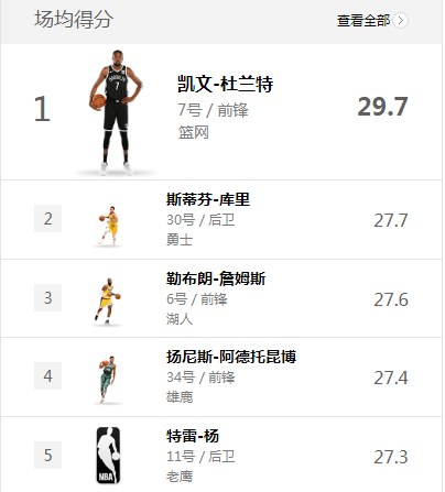 得分|NBA最新得分榜！詹姆斯悄然追至第3 仅落后库里0.1分