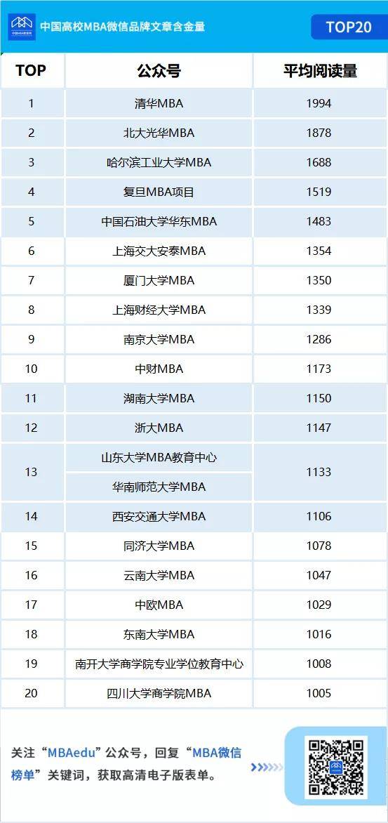 排名|2021年度MBA微信品牌实力榜单发布