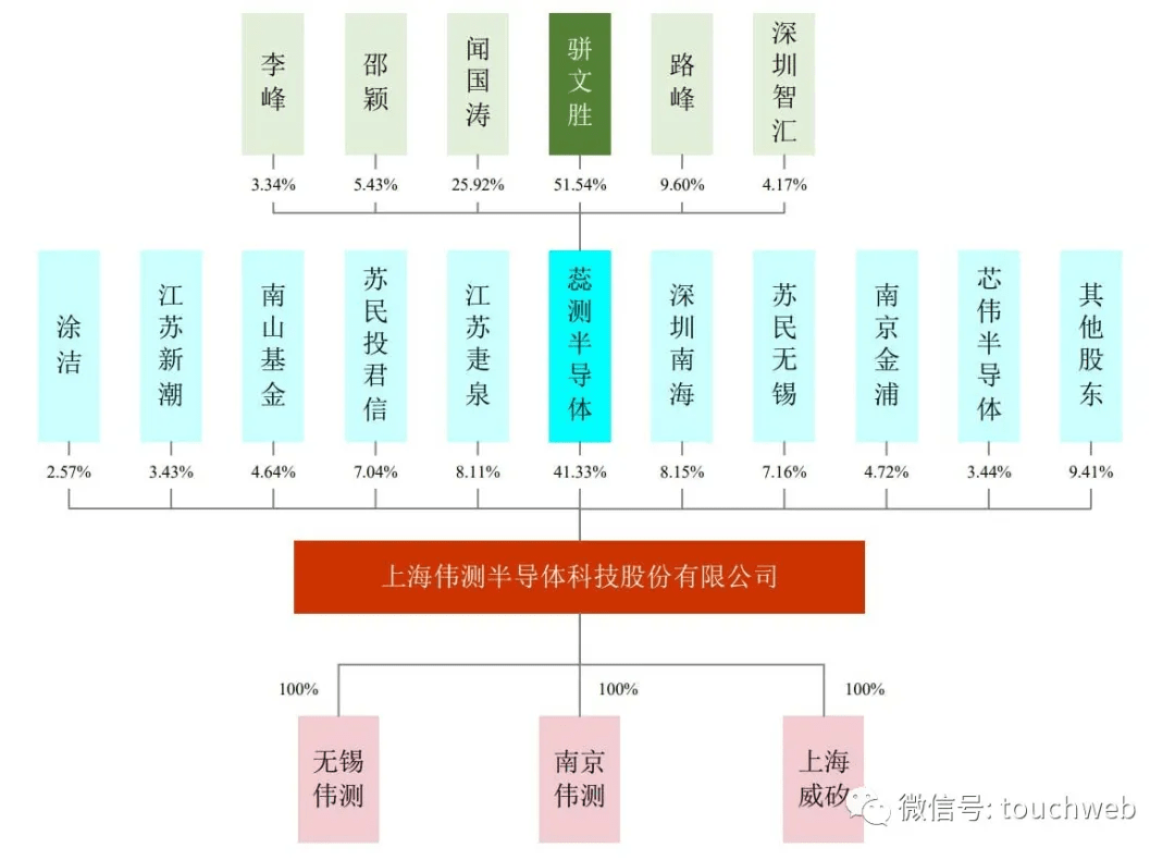 偉測半導體沖刺科創板：擬募資6.12億 駢文勝為大股東 科技 第4張