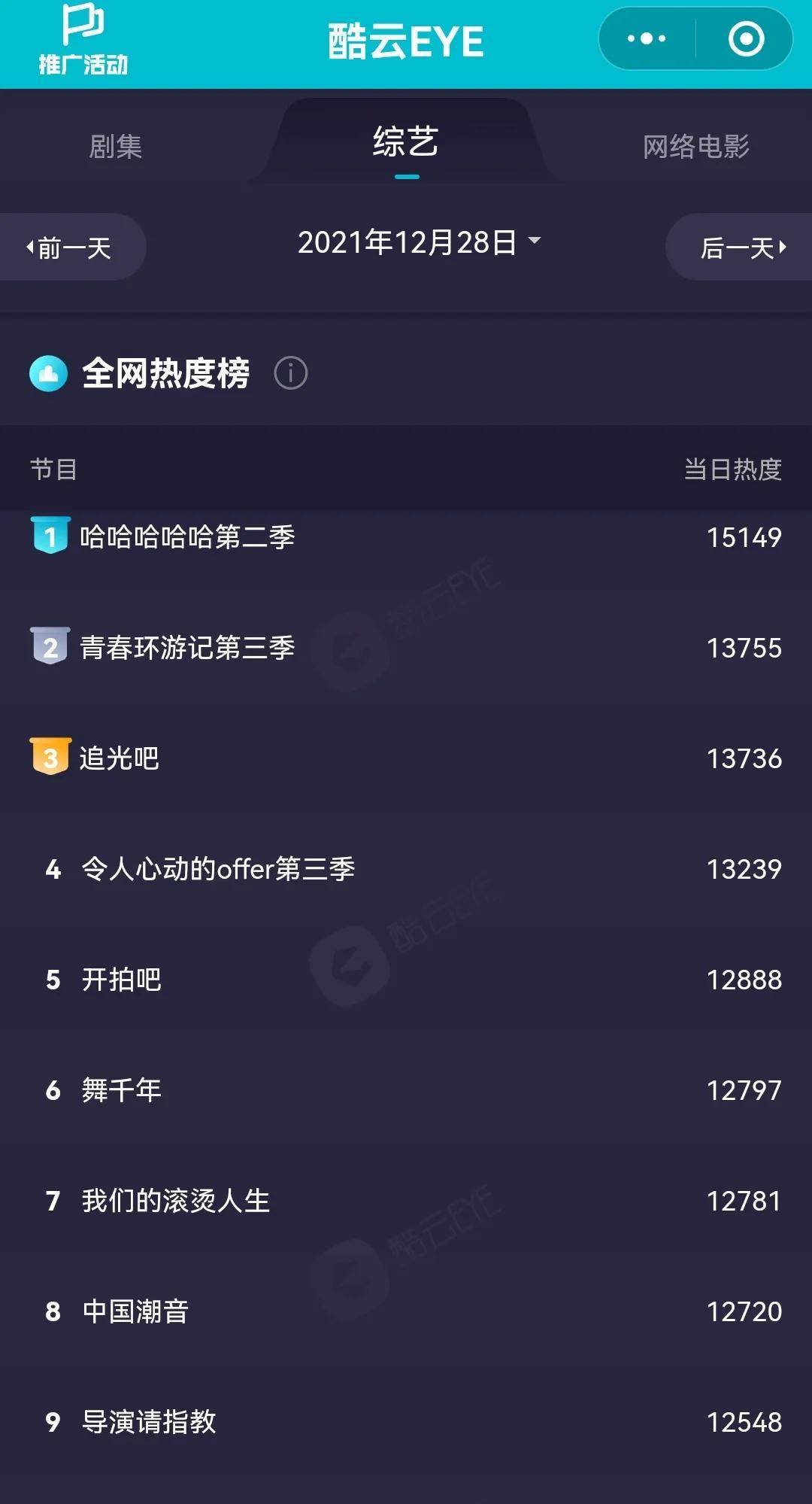 青春|12月28日剧、综艺的热度及播放指数排行榜合集