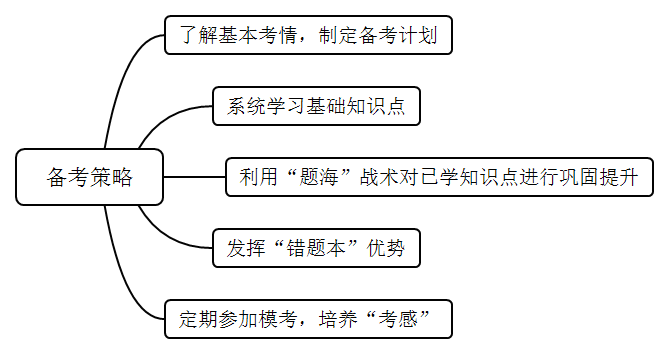 时间|2022年省考《行测》备考策略！这几个环节不能少！