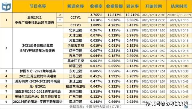 2022年六臺跨年晚會大比拼，收視率冠軍最可能的還是央視 娛樂 第1張