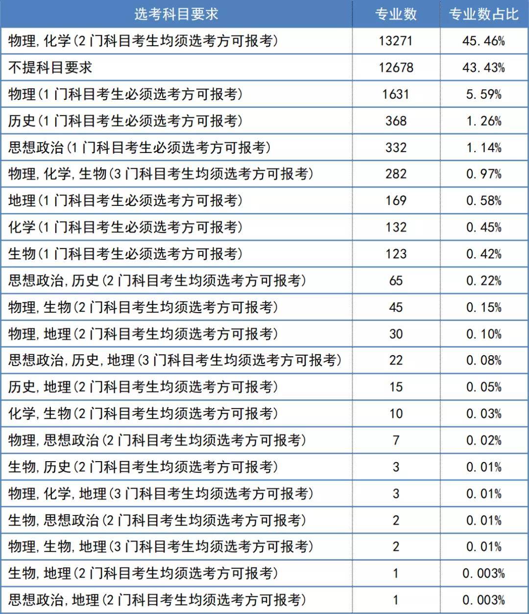 重磅天津市2024年高考選科要求公佈