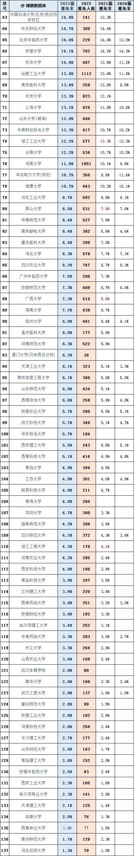 都省|选对大学，连考研都省了！2022届保研率排行榜