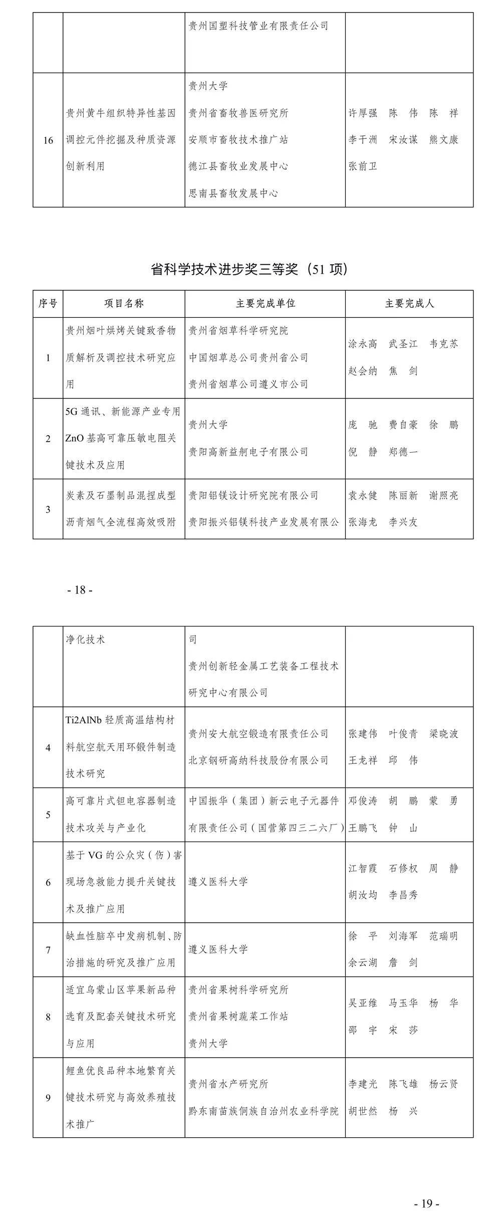 进步奖|2020年度贵州省科学技术奖出炉（125项）