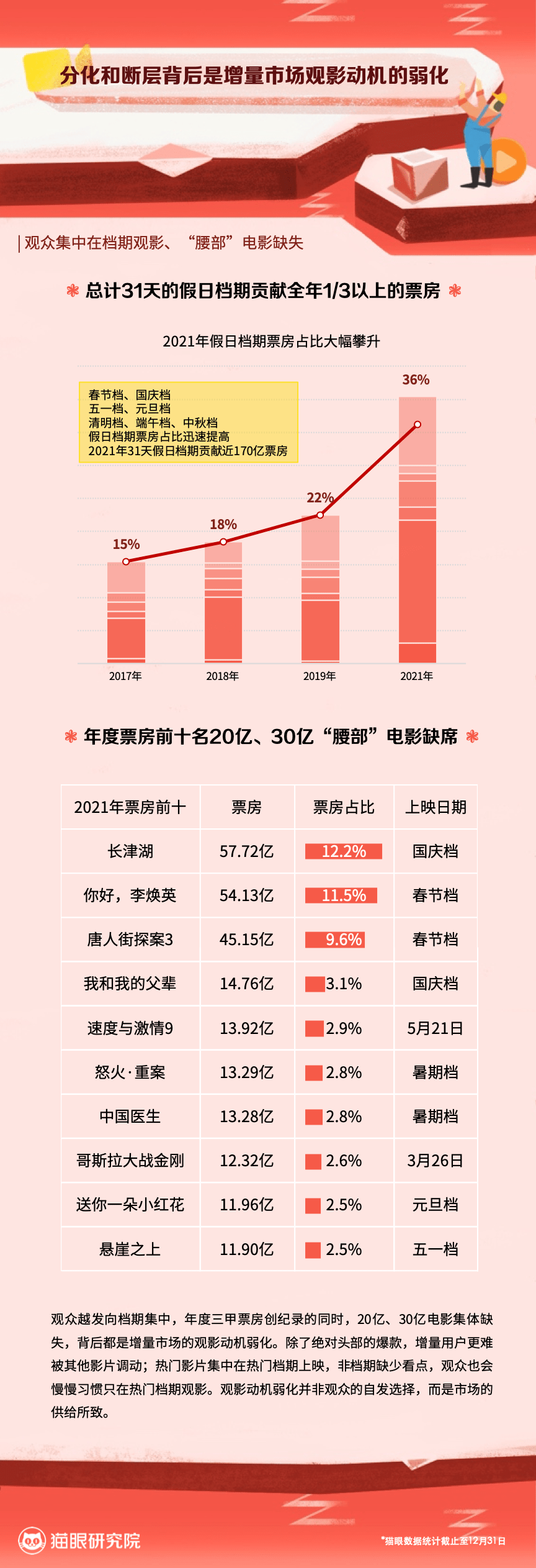 数据|猫眼娱乐发布《2021中国电影市场数据洞察》，代际观影偏好差异显现