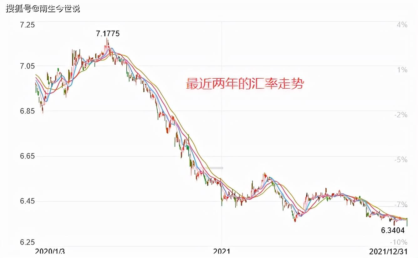 原創2021年人民幣與美元平均匯率上漲692那歐元日元英鎊俄羅斯盧布呢