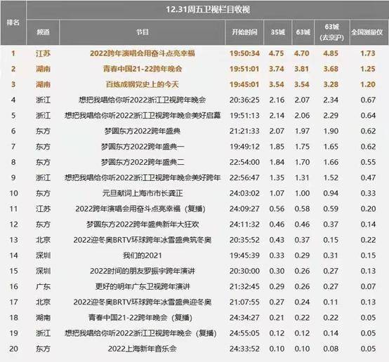 卫视|收视热度双冠军！江苏卫视跨年为啥这么牛？