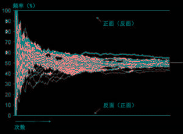 還是以拋硬幣為例,當投擲次數足夠大時,出現正(反)面的頻率將逐漸接近