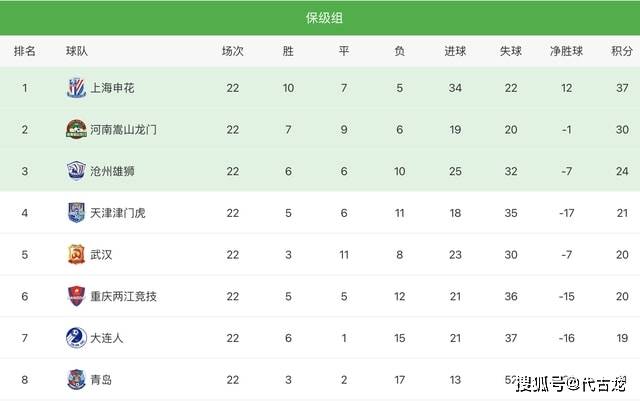 原创             中超保级组最终排名：申花37分榜首，大连人青岛队踢升降级附加赛