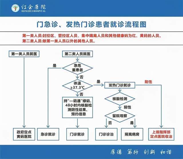 1門急診,發熱門診患者就診流程:根據西安市疫情防控指揮部《關於保障