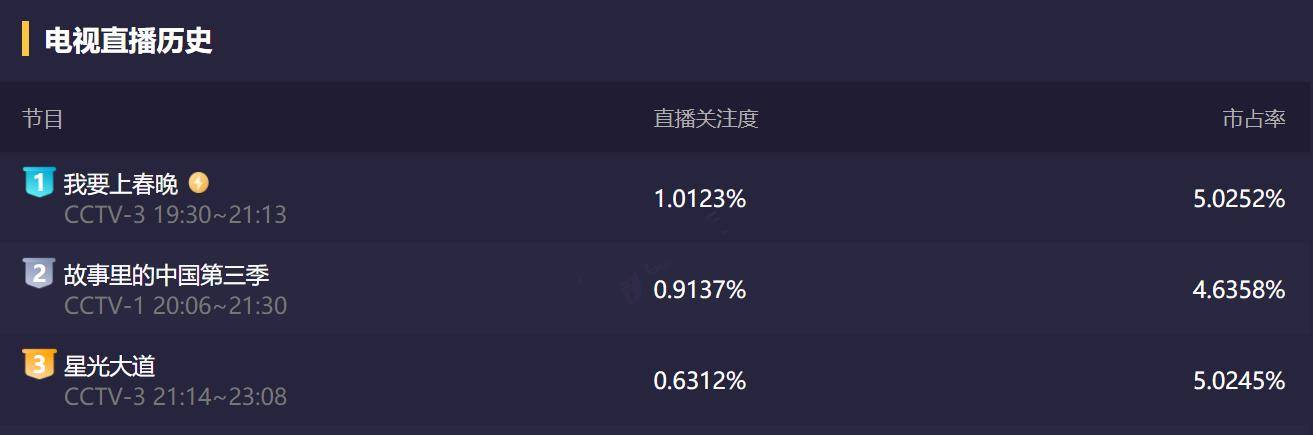 节目组|央视《我要上春晚》收视率公开，同时段排名第1，市占率优势明显
