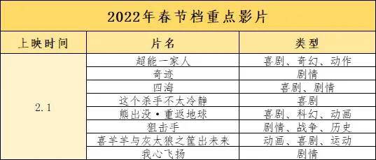 官宣|2022看什么？百部华语新片前瞻