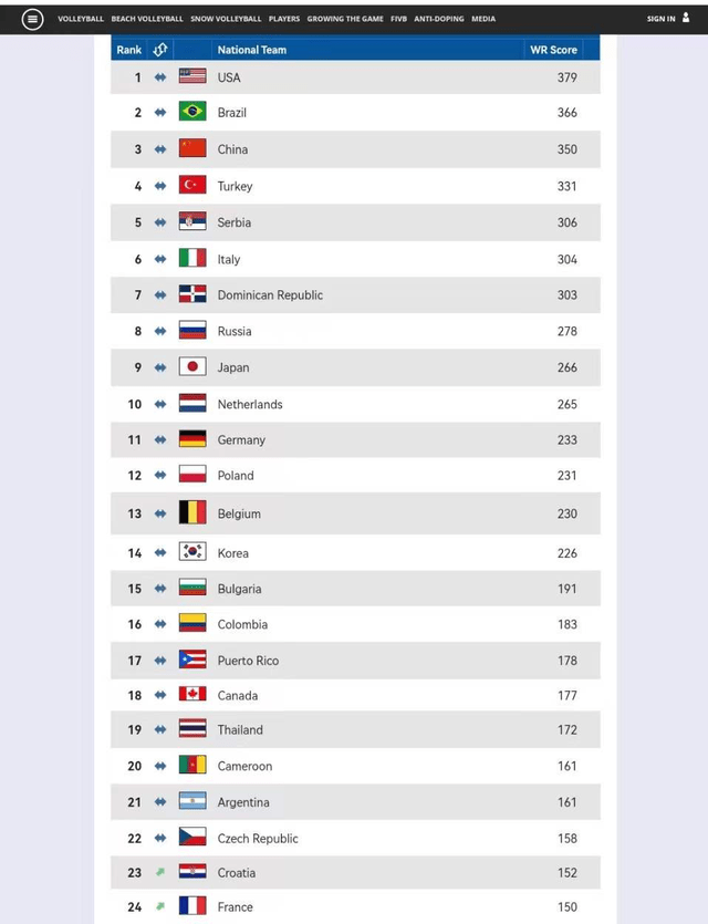 积分榜|2022世界女排排名更新！中国女排缩小与第一名差距，也被后面紧追