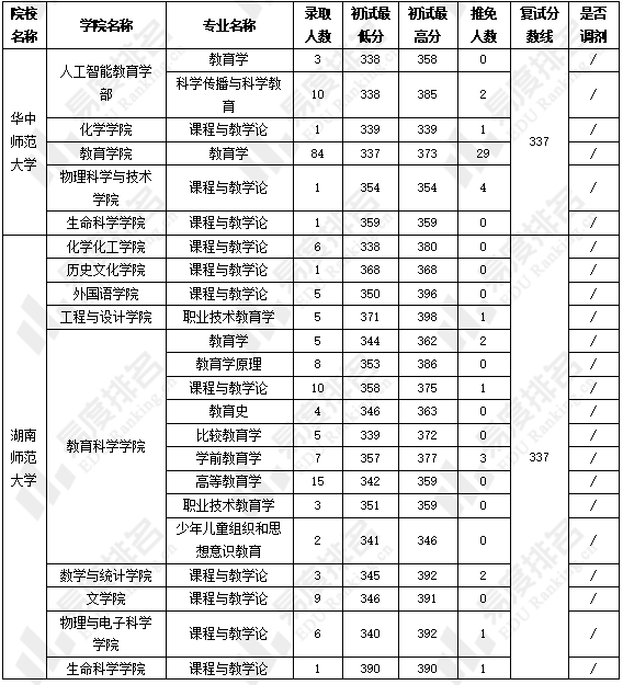 招生|2022教育学学硕统考:山东师范大学上线几率相对较大!