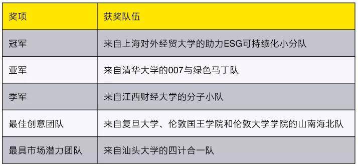 社会|巅峰之战，谁能问鼎——安永×高顿教育首届ESG大学生创新挑战赛圆满落幕