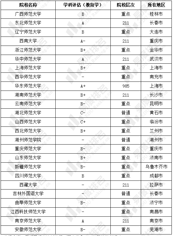 招生|2022教育学学硕统考:山东师范大学上线几率相对较大!