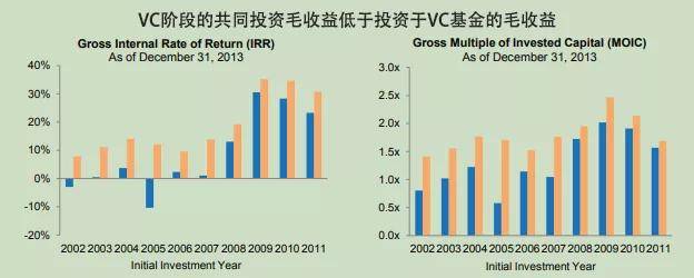 【跨海INSIGHT·第8期】LP直投：利与弊、海外发暴露状与开垦(图12)